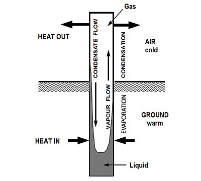 Diagram of heat transfer by thermosyphon
